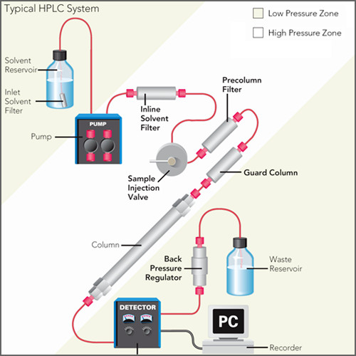 High Performance Liquid Chromatography (HPLC) – CET Scientific Services ...